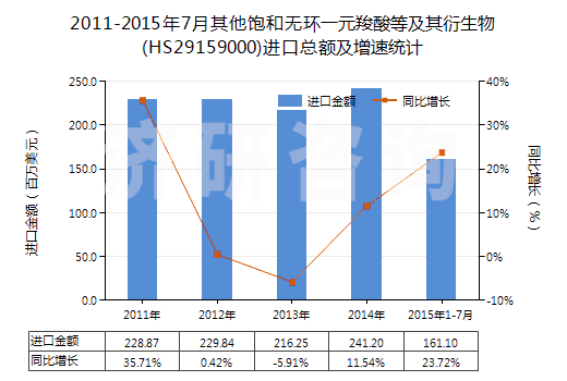 2011-2015年7月其他飽和無環(huán)一元羧酸等及其衍生物(HS29159000)進(jìn)口總額及增速統(tǒng)計